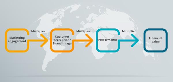 A semi-completed brand value chain model.