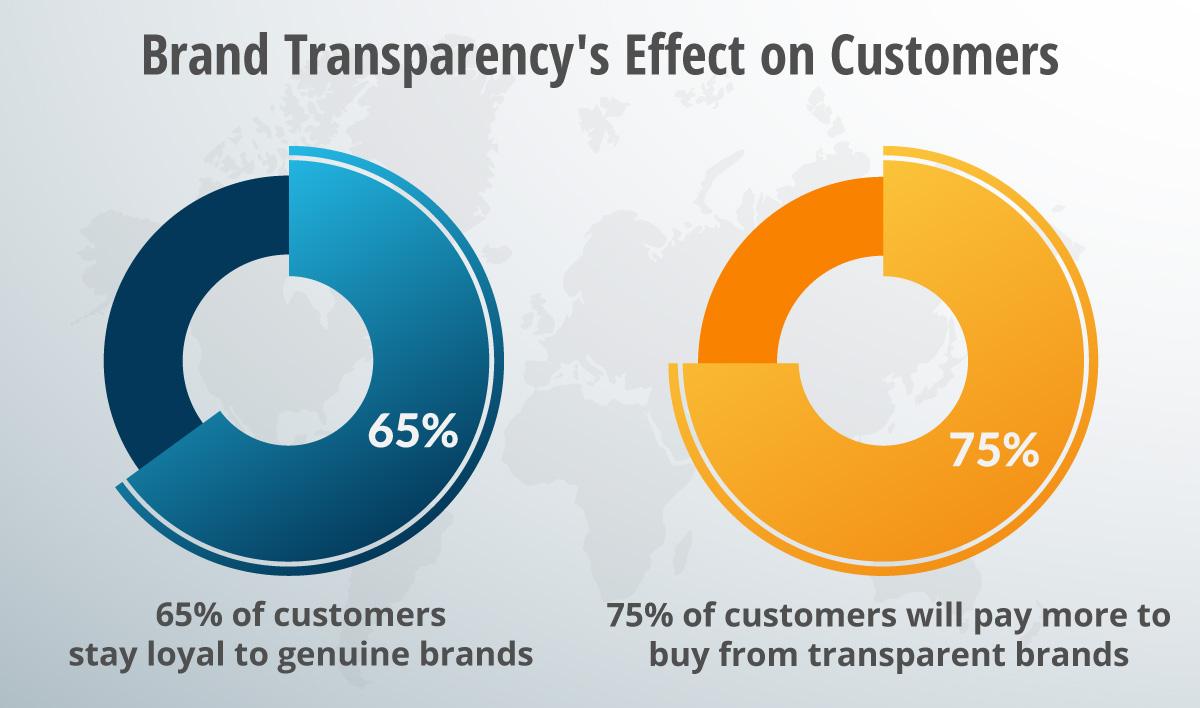 A graph breaking down brand transparency.