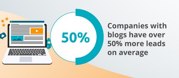 An infographic about blogs bringing in leads.