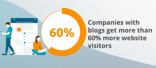 An infographic about blog visitors.