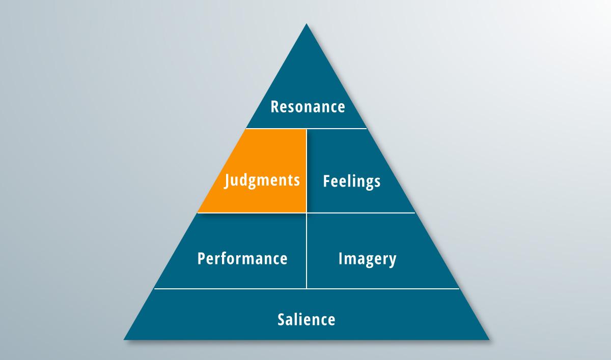 The judgments rung of the brand pyramid.