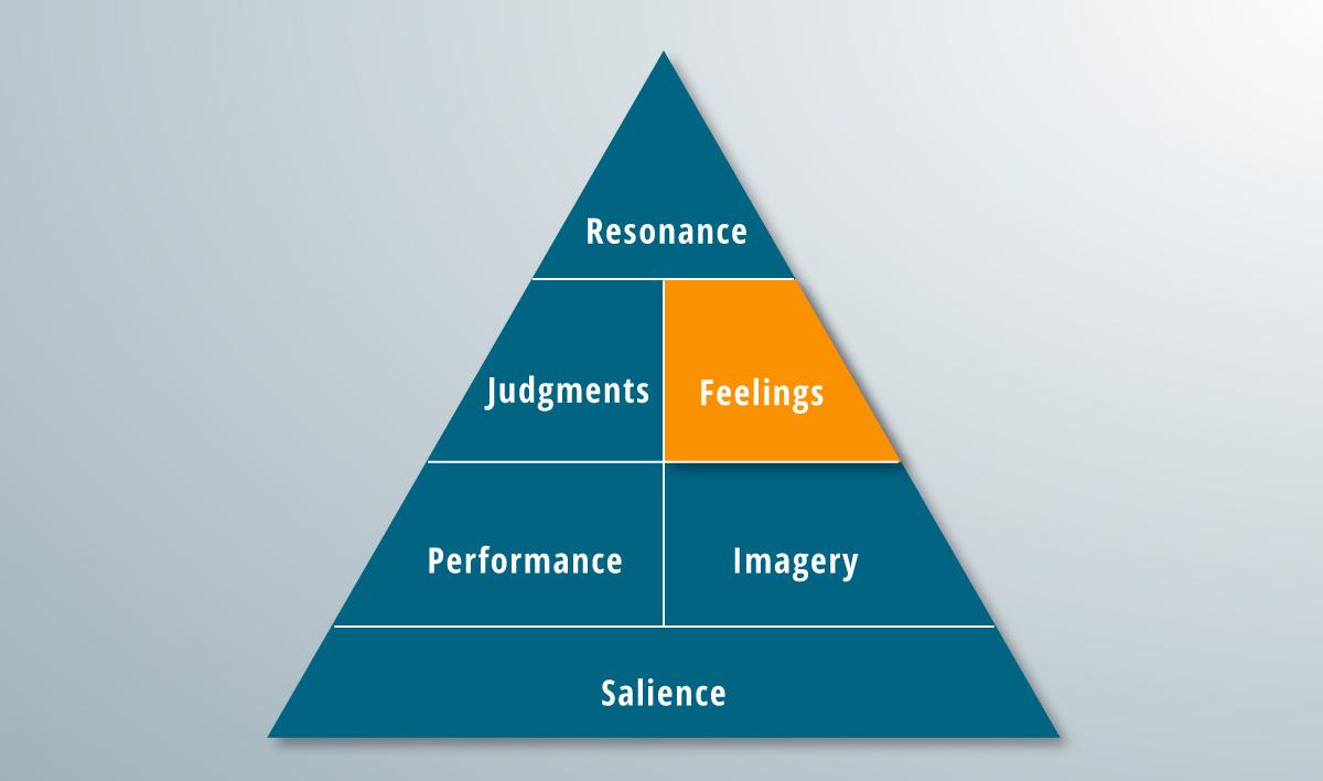 The feelings rung of the brand pyramid.