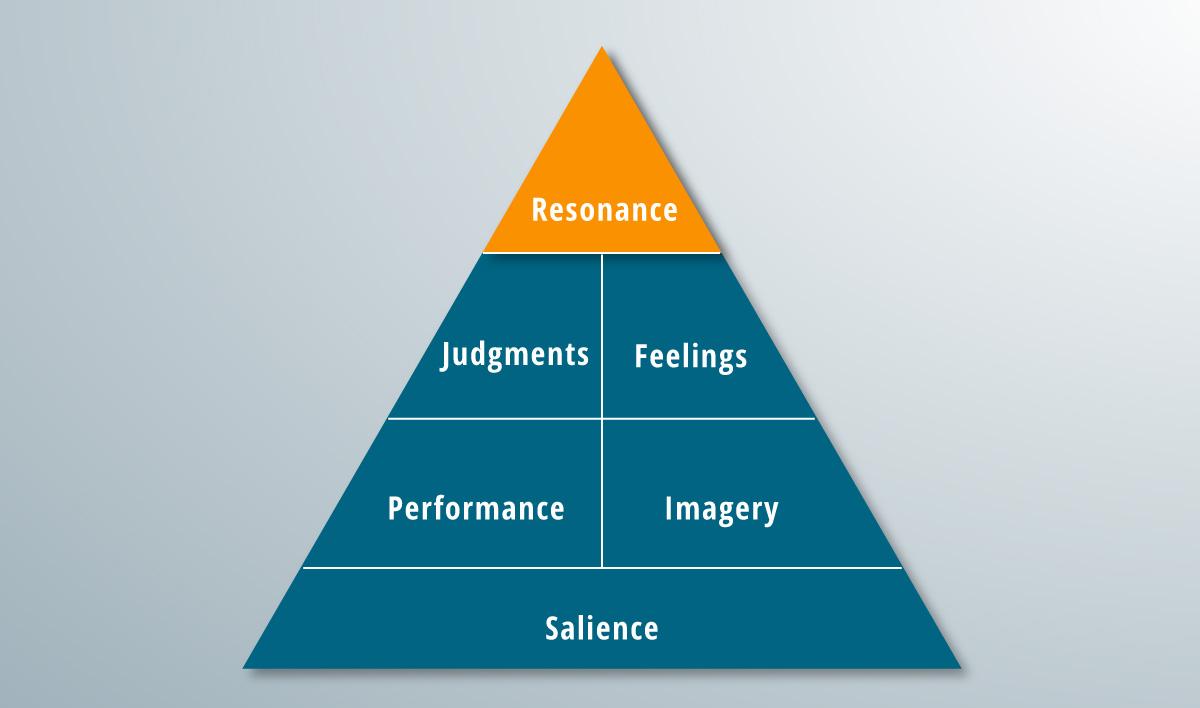 The resonance rung of the brand pyramid.