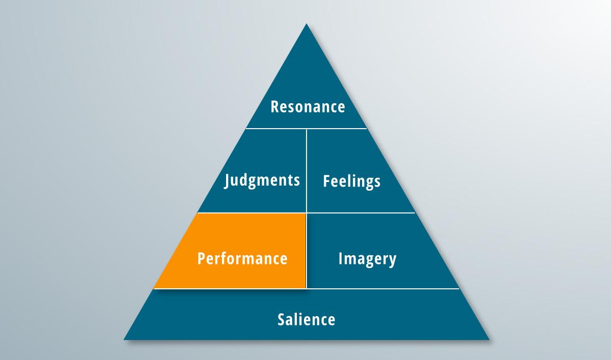 The performance rung of a brand pyramid.