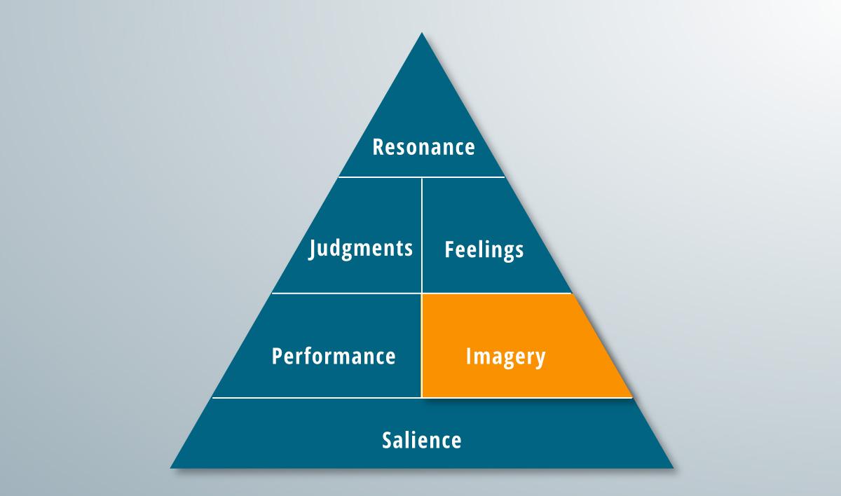 The imagery rung of the brand pyramid.