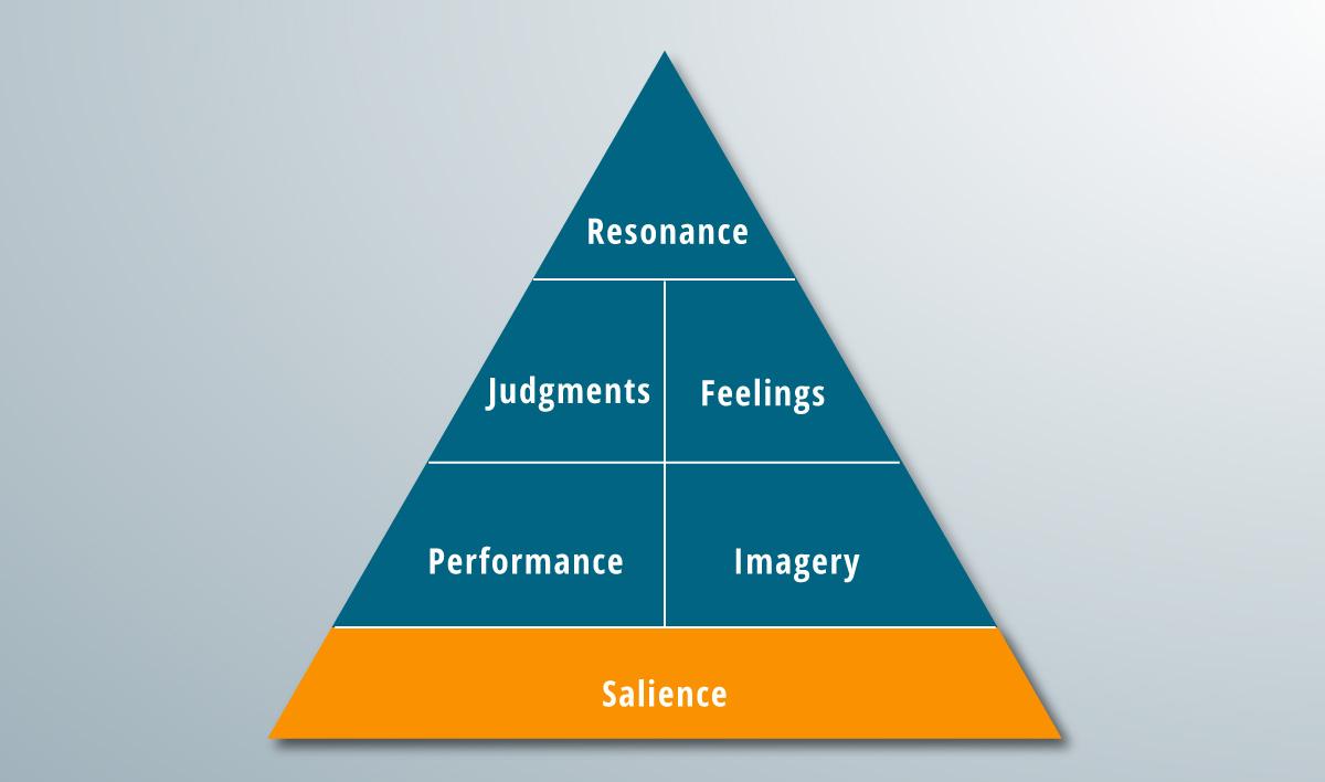 The salience rung of a brand pyramid.