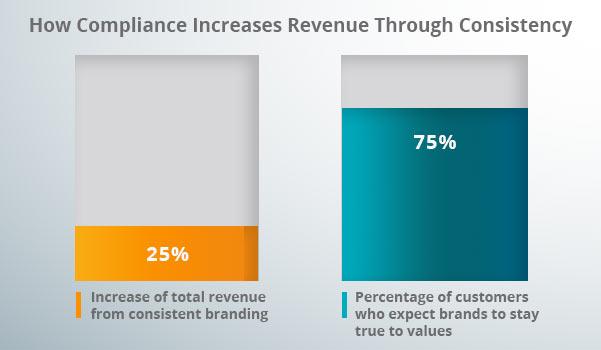 A compliance and consistency revenue graph.
