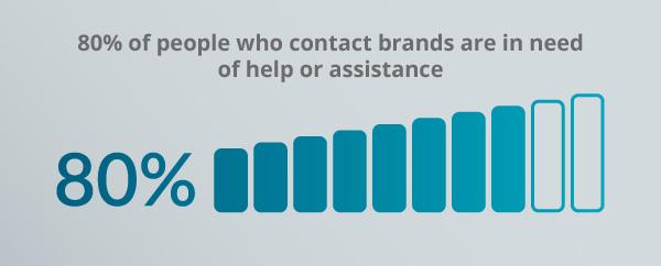 A graph about customer assistance.
