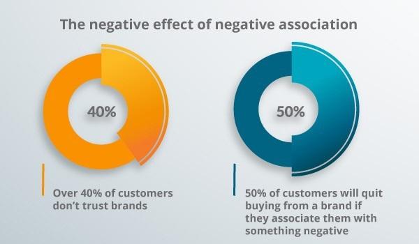 Two circle graphs about association.