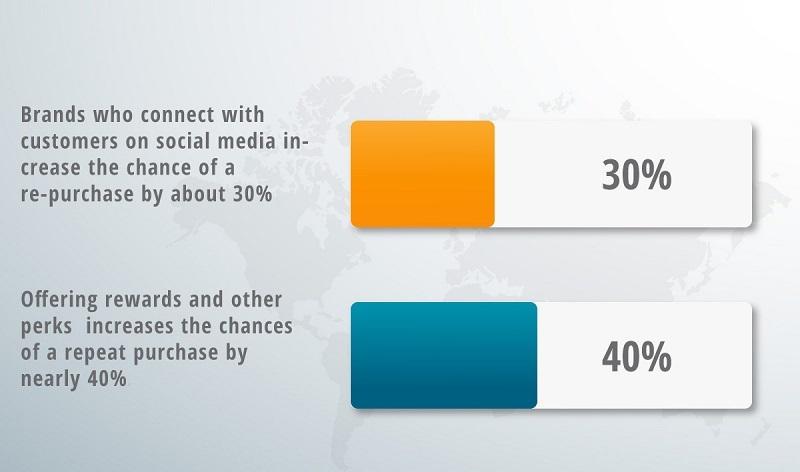 An infographic about social media and purchases.