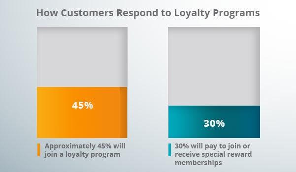 An infographic about loyalty programs.