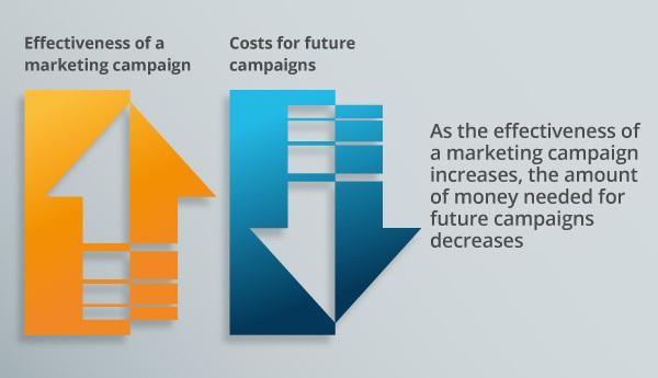 An infographic about campaigns.