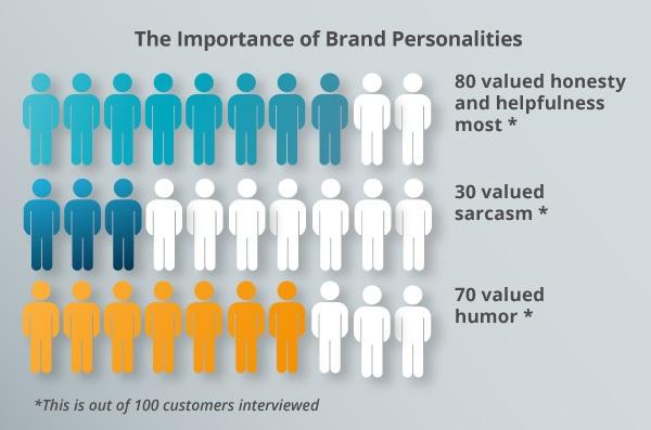 A brand personalities graph.