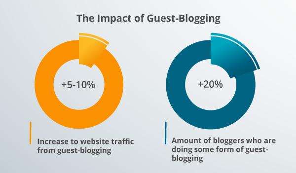A guest-blogging graph.
