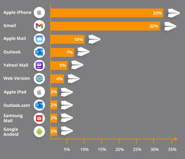 Graph depicting market share of most popular email clients.