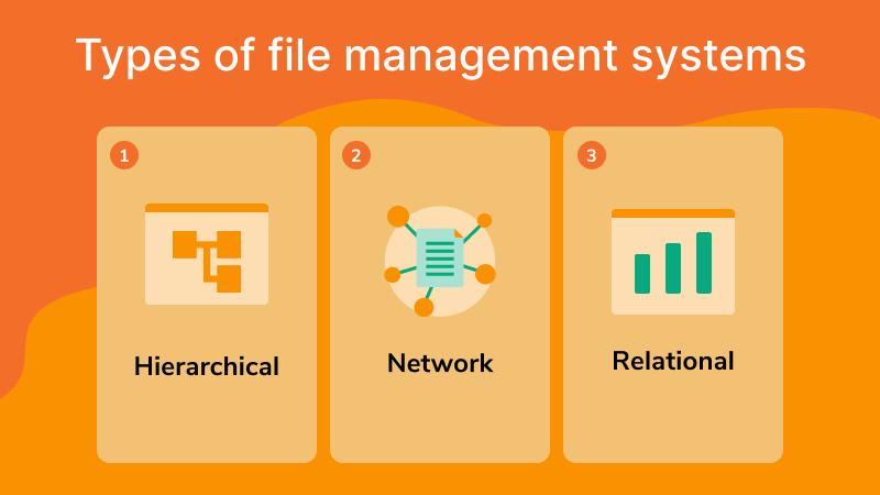 An overview uses columns and symbols to show which three types of file management systems there are.