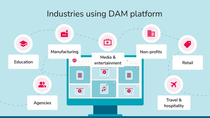 Image showing what industries are using DAM platforms.