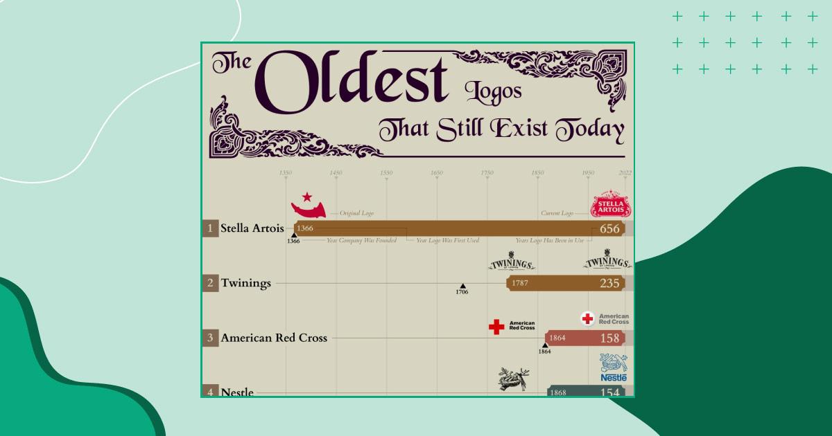 Feature image of the oldest logos that still exist today