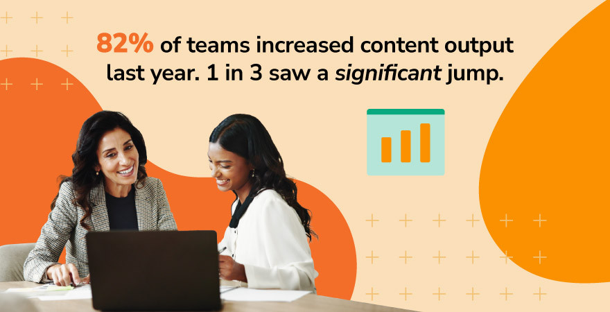 Graphic showing two content professionals collaborating at a laptop with text stating that 82% of teams increased content output last year, illustrating digital content trends 2026 and rising content volume.