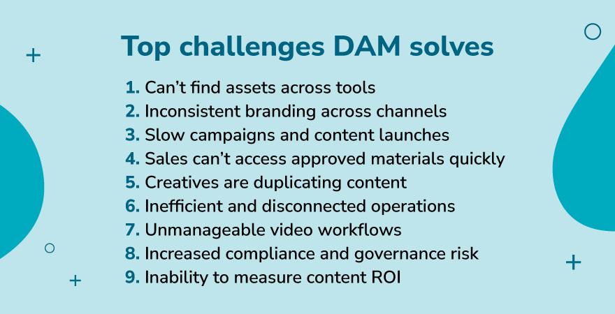 An image of block text thats reads : Top challenges DAM solves: 1. can't find assets across tools 2. inconsistent branding across channels 3. slow campaigns and content launches 4. sales can't access approved materials quickly 5. creatives are duplicating content 6. inefficient and disconnected operations 7. unmanageable video workflows 8. increased compliance and governance risk 9. inability to measure content ROI" all over a blue background.