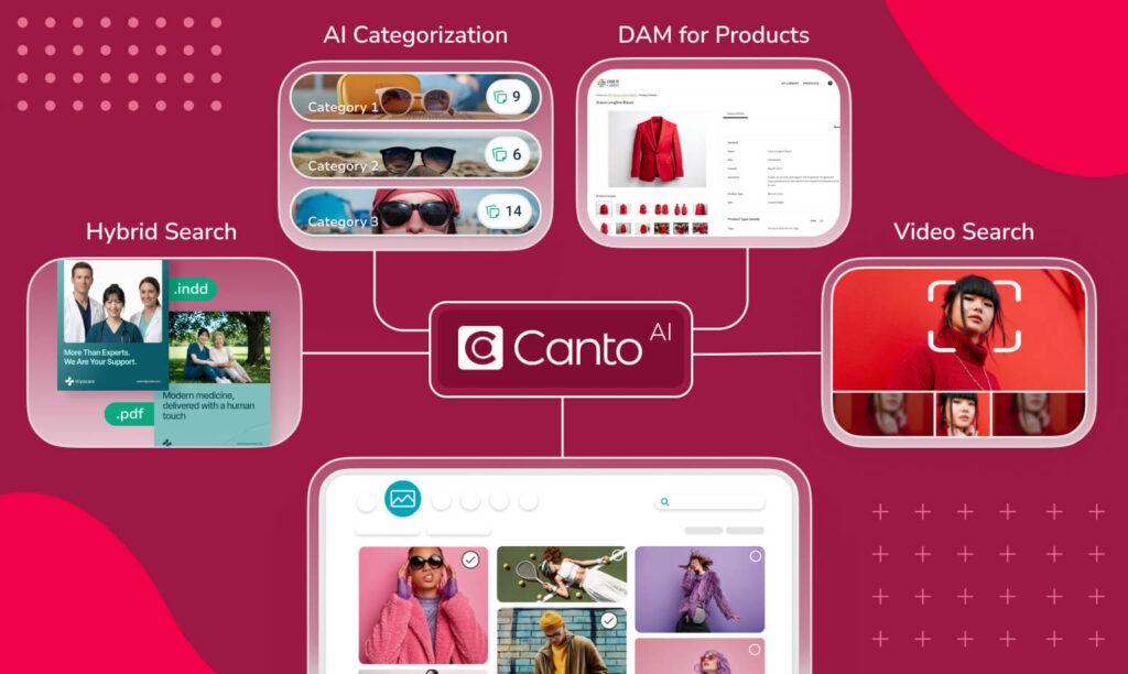 Canto AI diagram showing Hybrid Search, AI Categorization, DAM for Products, and Video Search features connected to a central hub.