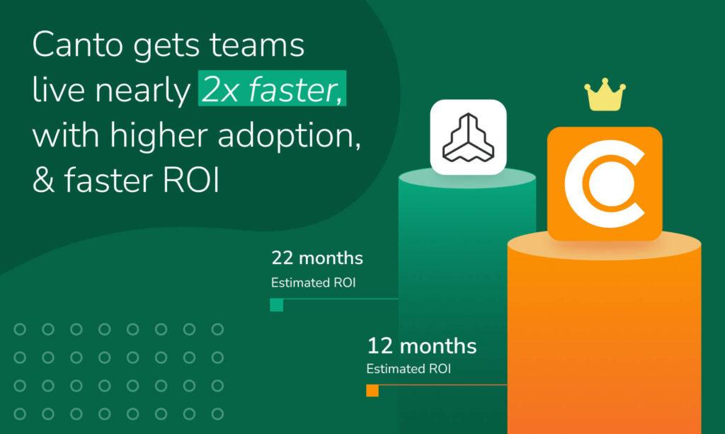 Bar chart showing Frontify at 22 months estimated ROI and Canto at 12 months, with Canto taller and crowned.
