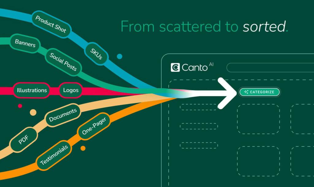 Asset labels like Product Shot, Logos, PDF, and Testimonials flowing into a Canto AI interface with a Categorize button.