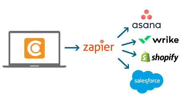 An overview of how Canto connects to other applications through Zapier.